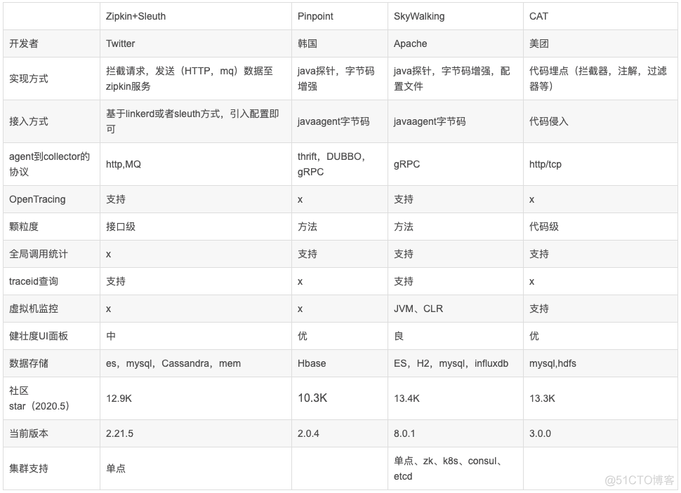 springcloud多个服务怎么实现注解保存操作日志 springboot和springcloud常用注解_服务器_04