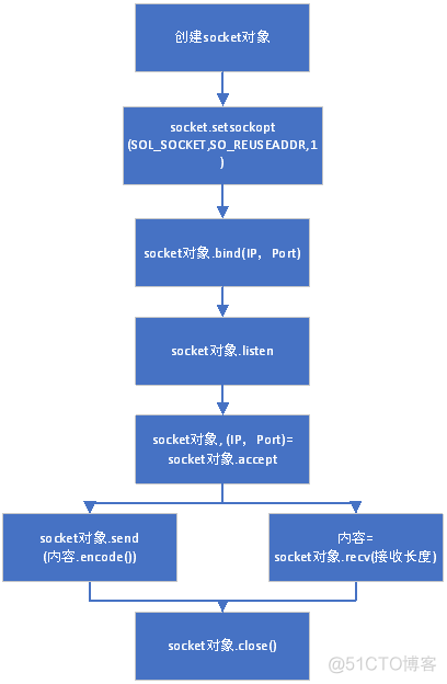 python socket关闭端口 python socket setsockopt_python socket关闭端口