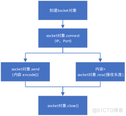 python socket关闭端口 python socket setsockopt_数据_02