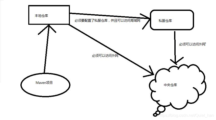 maven 内部仓库 迁移 maven 本地仓库_maven