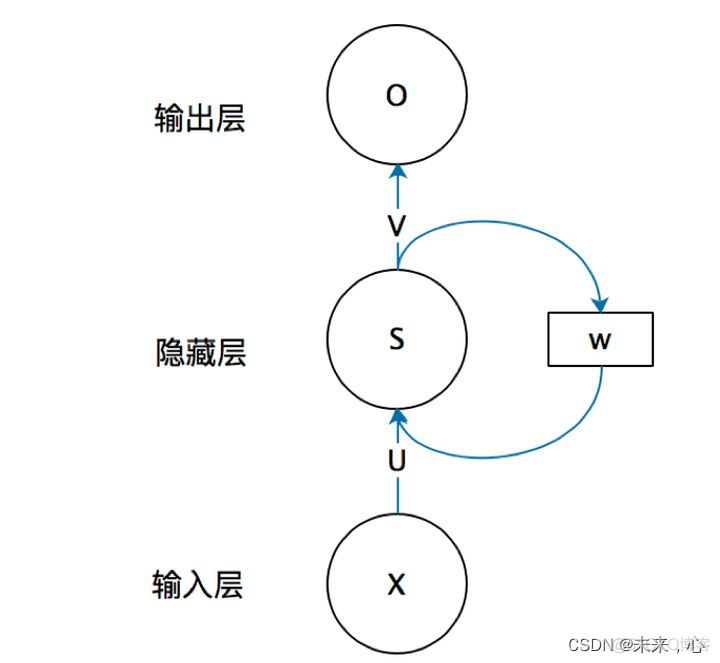 RNN CNN 数学原理 rnn原理及实现_RNN CNN 数学原理_02