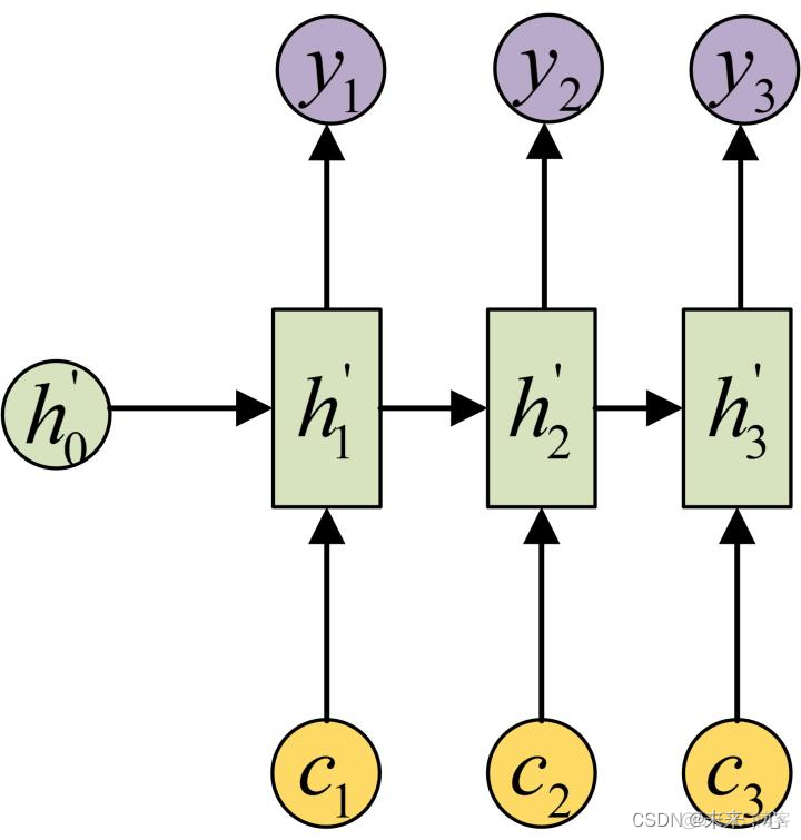 RNN CNN 数学原理 rnn原理及实现_RNN CNN 数学原理_04