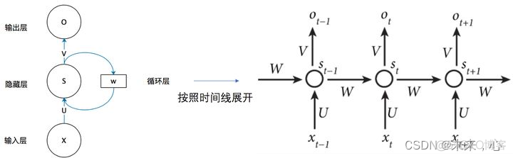 RNN CNN 数学原理 rnn原理及实现_深度学习_05