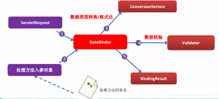 springmvc数据绑定 springmvc的数据绑定_java