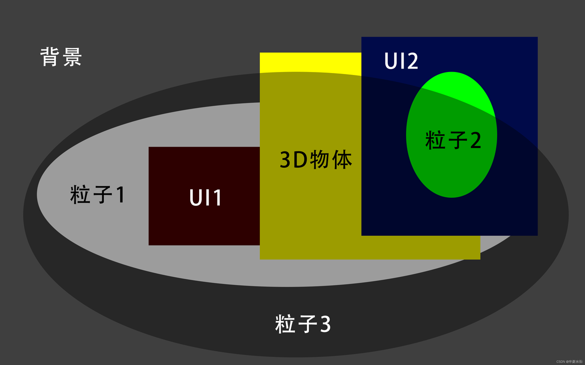 unity粒子沿轨迹运动 unity ui粒子_unity粒子沿轨迹运动