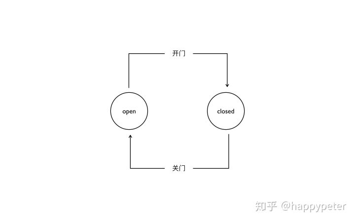 statemachine是什么 state machinery_状态机