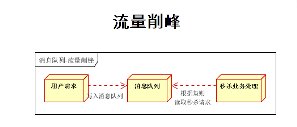 springboot实现各个页面消息通知栏 springboot内置消息队列_消息队列_05