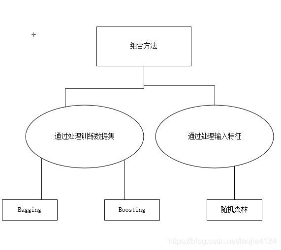 随机森林回归公式 随机森林回归原理_bagging_02