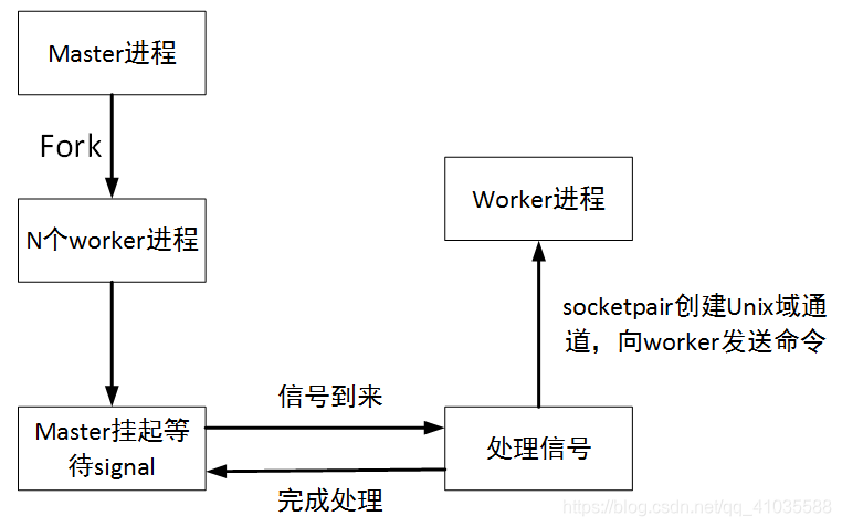 nginx 配置新的监听端口 nginx监听端口的作用_nginx 配置新的监听端口_03