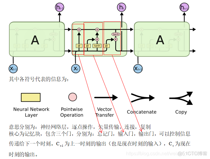 Matalb实现长短期记忆网络 长短期记忆网络原理_机器翻译_04