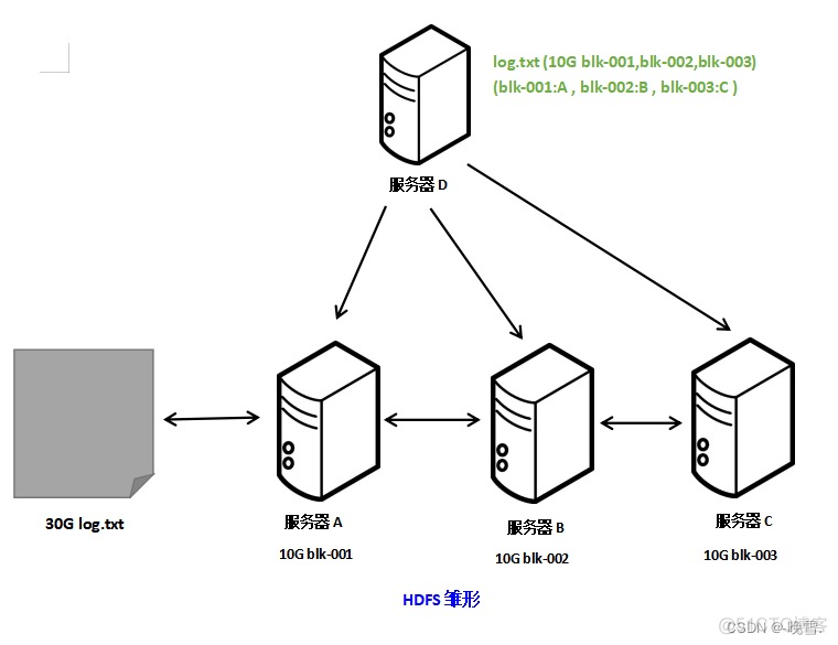 hdfs cp文件 hdfs文件夹在哪_大数据_04