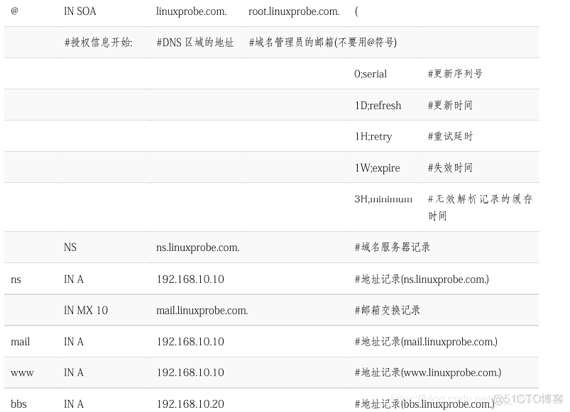 centos7 域名解析到指定ip centos 域名解析配置_centos7 域名解析到指定ip_08