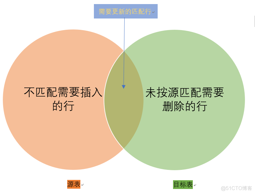 SQL Server 合并数据表数据 sqlserver合并两张表_Server