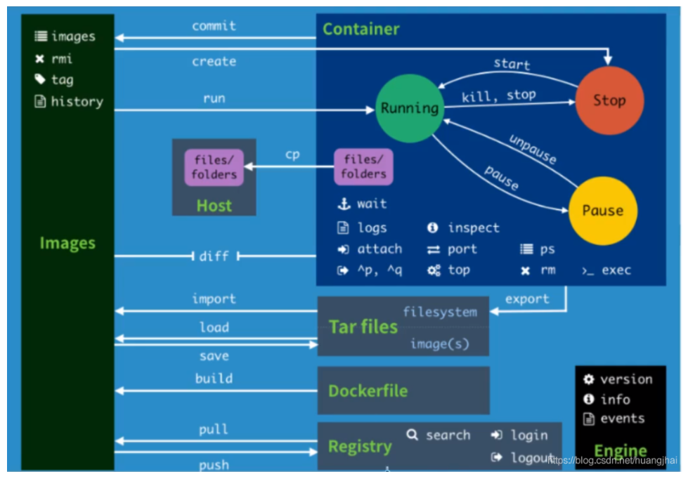 怎么把docker command显示全 docker查看完整command_容器