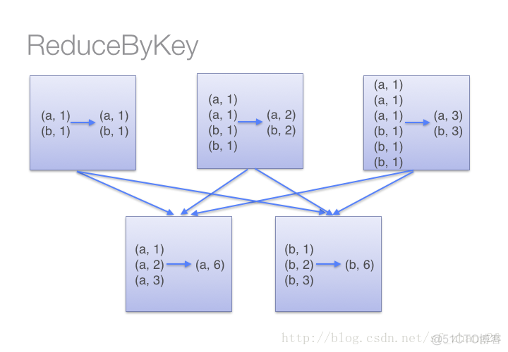 pyspark sample 个数 pyspark groupby count_spark