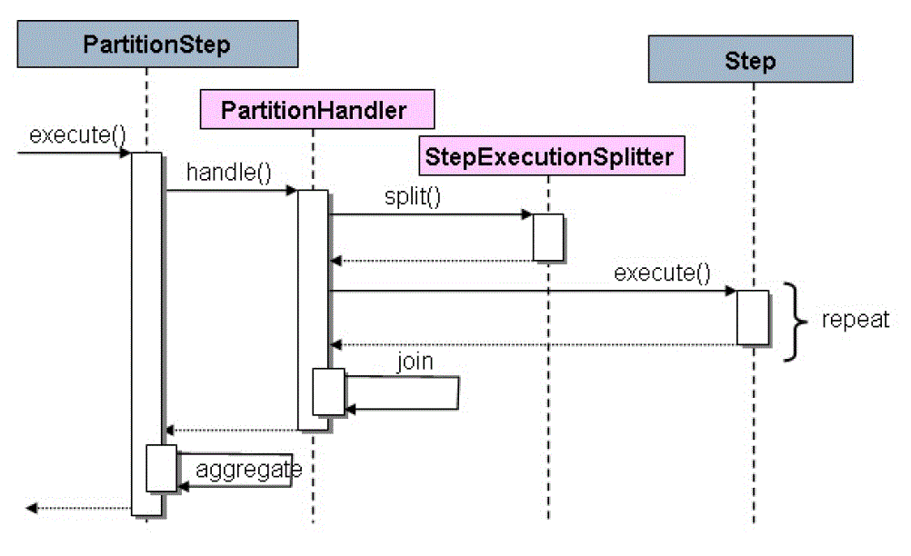 springbatch 怎么flow并发 springbatch step_中间件_03