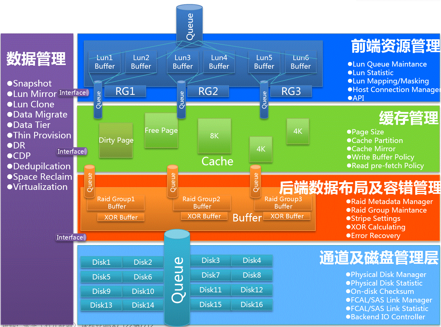 存储架构 数据中心 存储架构的演变过程_逻辑卷