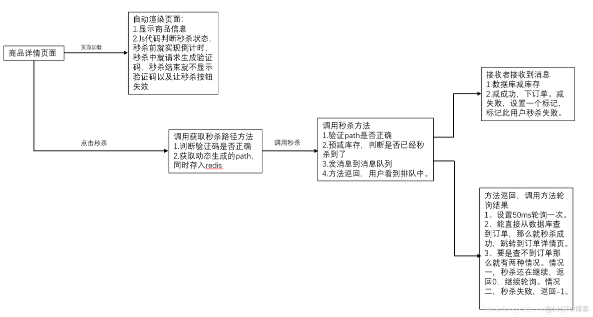 电商java秒杀的实现过程 java秒杀项目_html_02