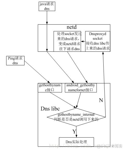 android 获取 dns 服务器 安卓 dns解析_android_03