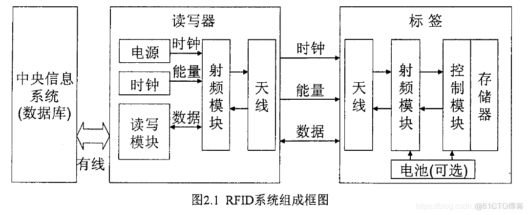 RFID 与 二维码 rfid技术和二维码技术异同_数据_02