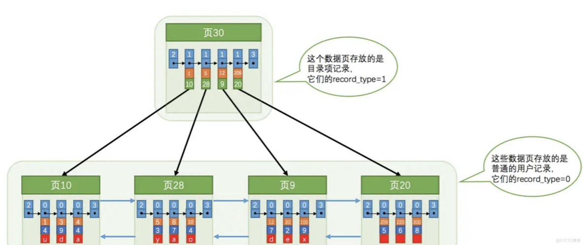 雪花算法生成id mysql用什么数据类型 mysql雪花算法索引_java_04