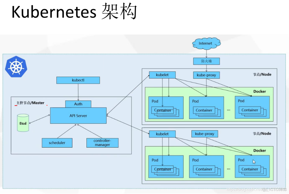 kubernetes 生成的一个简单的应用 kubernetes详解_kubernetes_02