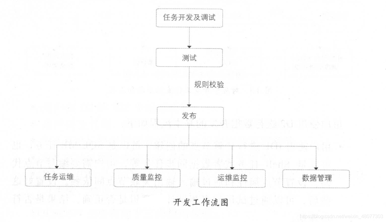 离线 实时开发架构图 离线数据开发_离线 实时开发架构图_02