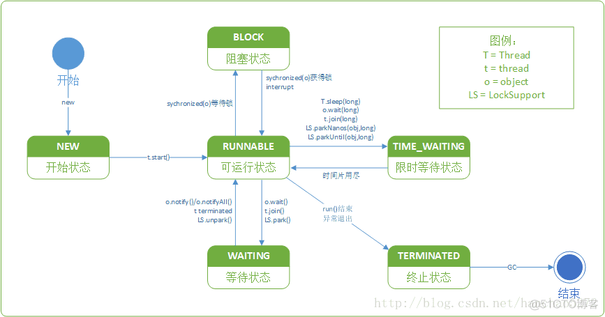 Java模拟begininvoke实现线程切换 java线程状态切换_java并发