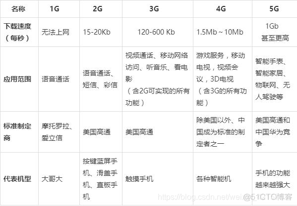 5g 移动通信架构图 5g移动通信系统概述_3G