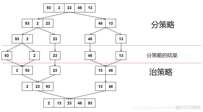 python 数列递减 python递减排序_合并排序_07