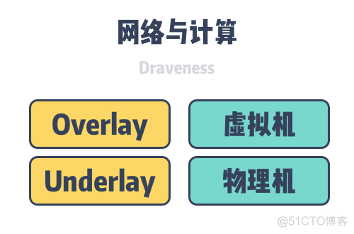 overlay和underlay通信 underlay网络和overlay网络_数据中心_02