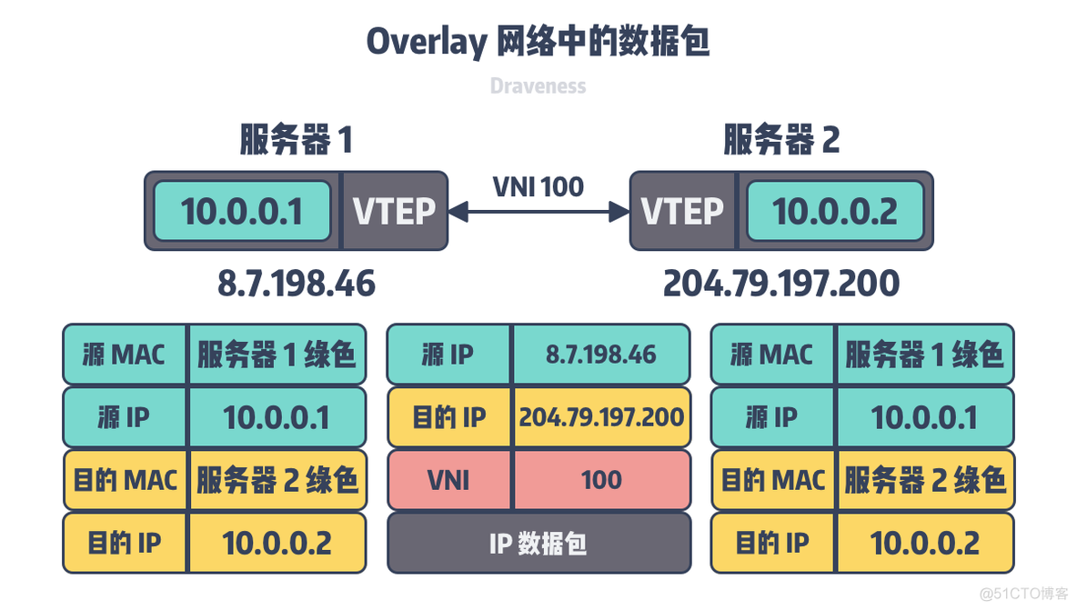 overlay和underlay通信 underlay网络和overlay网络_虚拟网络_04