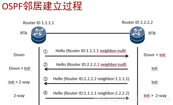 OSPF跨网段建立邻居 ospf怎么建立邻居_网络层