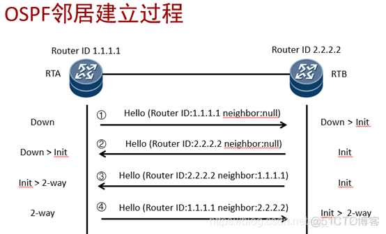 OSPF跨网段建立邻居 ospf怎么建立邻居_路由协议