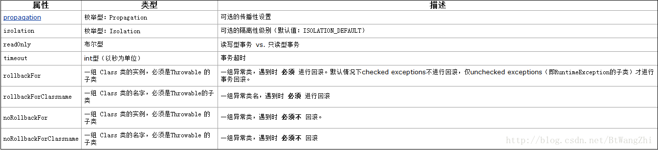 spring xml声明事务 spring的声明式事务_声明式事务