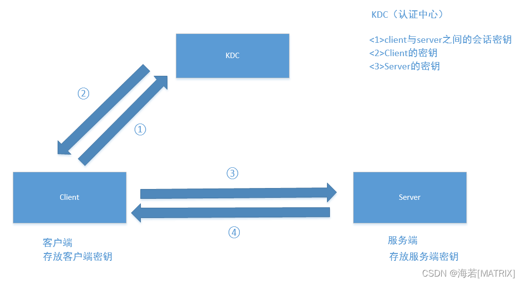 kafka kerberos原理 kafka kerberos认证原理_分布式_02