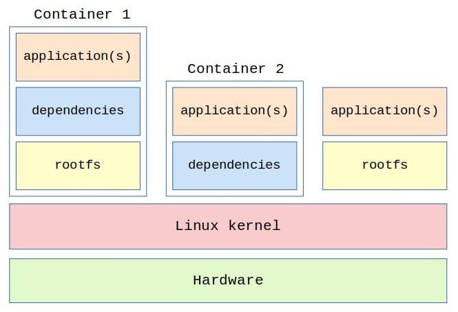 linux 容器在哪里 linux容器是什么_Docker