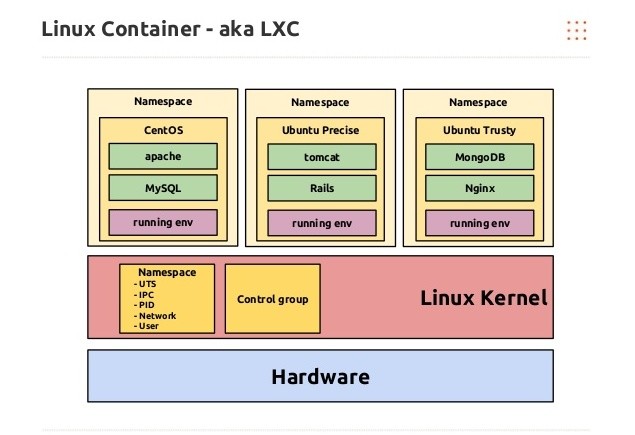 linux 容器在哪里 linux容器是什么_linux_02