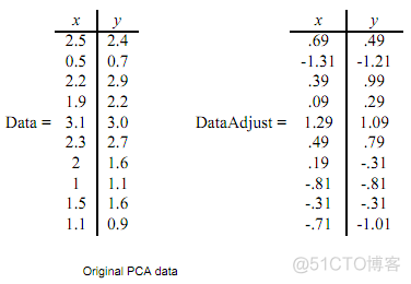 Python求dataframe的协方差阵 python协方差矩阵怎么求_协方差矩阵_04