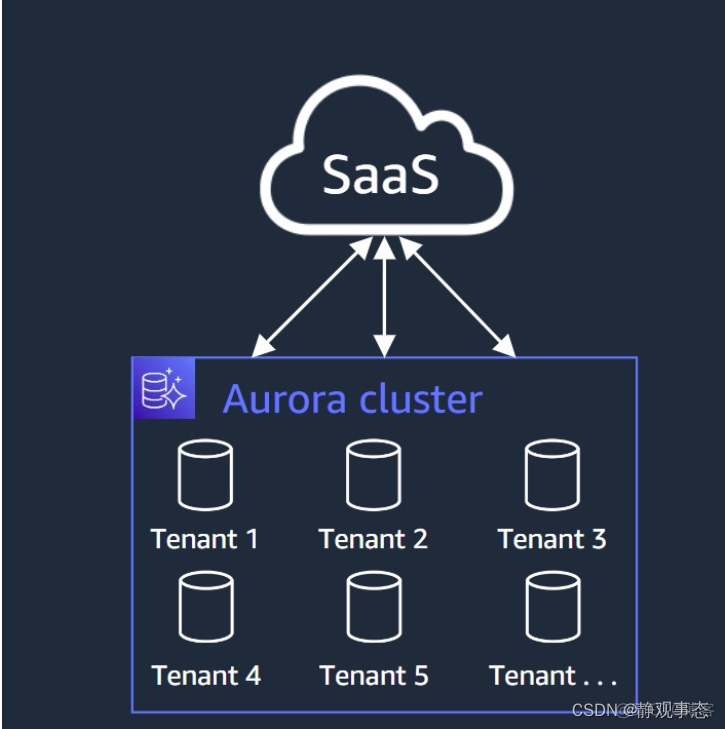 Amazon 没有 CentOS amazon server_Amazon 没有 CentOS