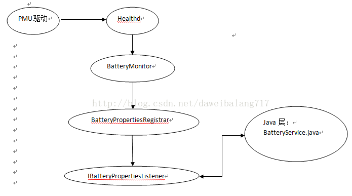 android电池控制 安卓手机电池管理_android_04