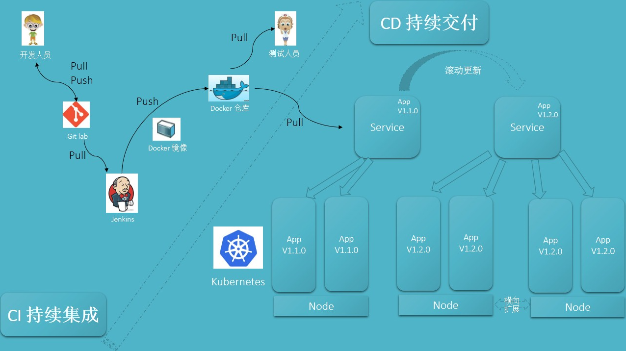 k8s gitlab集群部署 k8s jenkins gitlab harbor_服务器