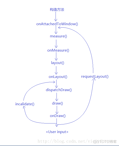 android RecyclerView 绘制表格 androidview绘制过程_xml