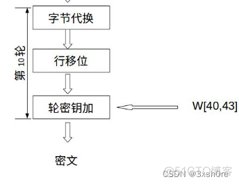 aes 轮密钥 存储 aes密钥编排_网络安全_04