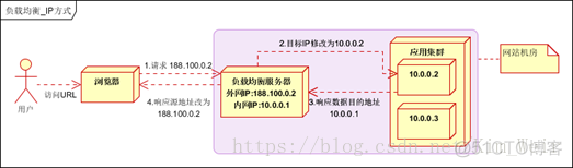 负载均衡ingress nginx 负载均衡原理_负载均衡ingress nginx_04