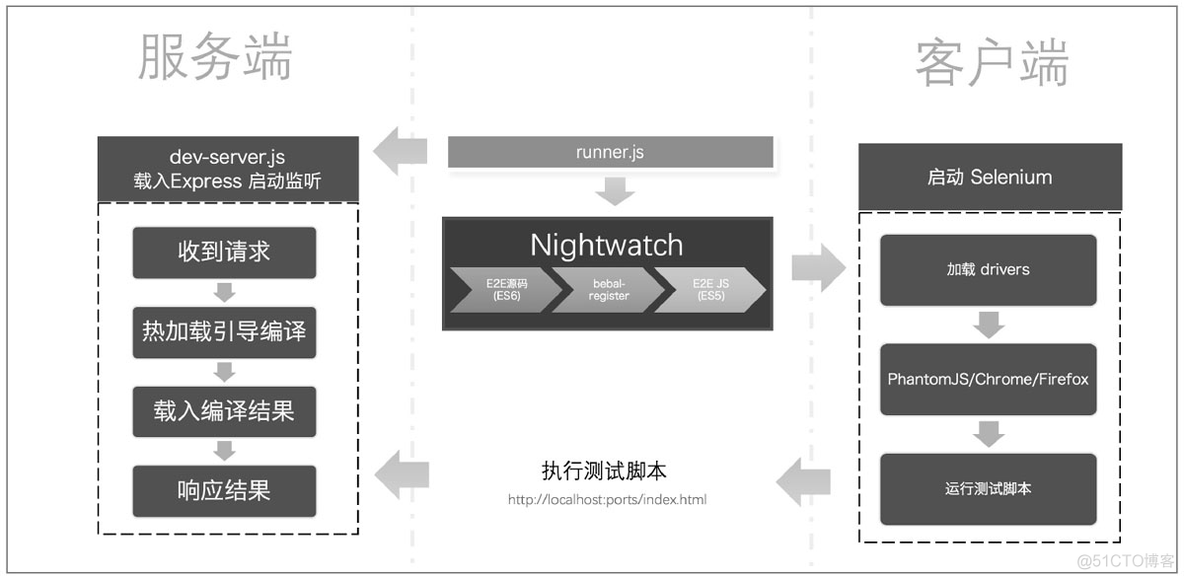 端到端目标检测 端到端测试是什么_chrome_03