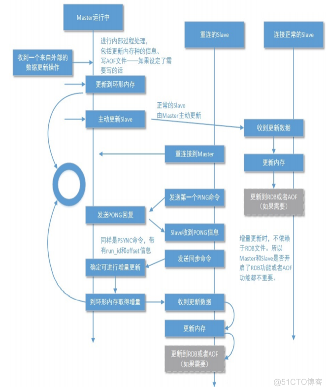 redis cluster切换成单点 redis cluster 主从切换命令_redis cluster切换成单点