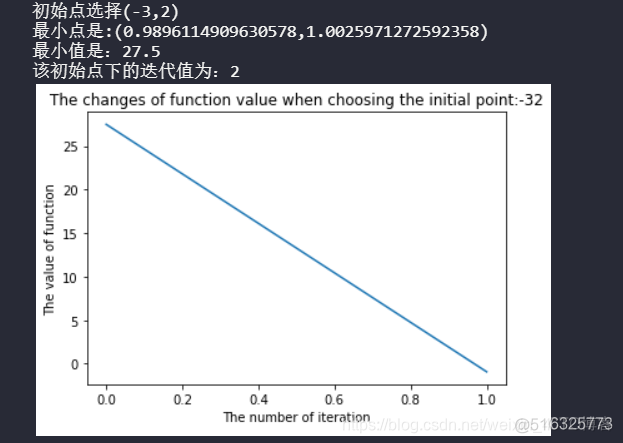 python 求共轭转置 python共轭梯度法_算法_05