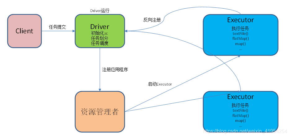 spark部署命令 spark 部署模式_大数据