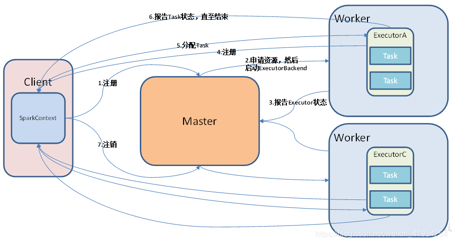 spark部署命令 spark 部署模式_大数据_02